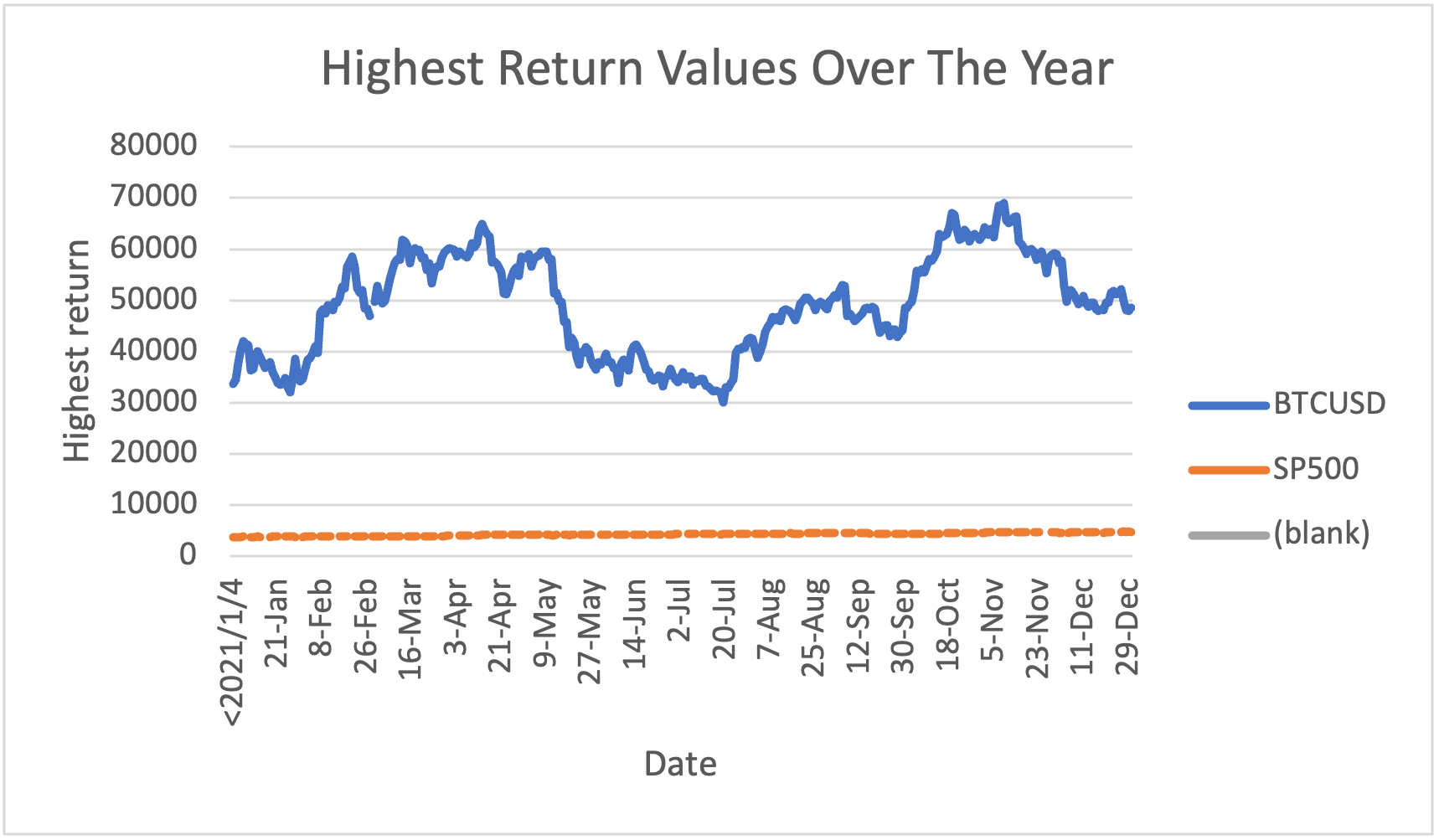 Daily high returns line graph without outlier